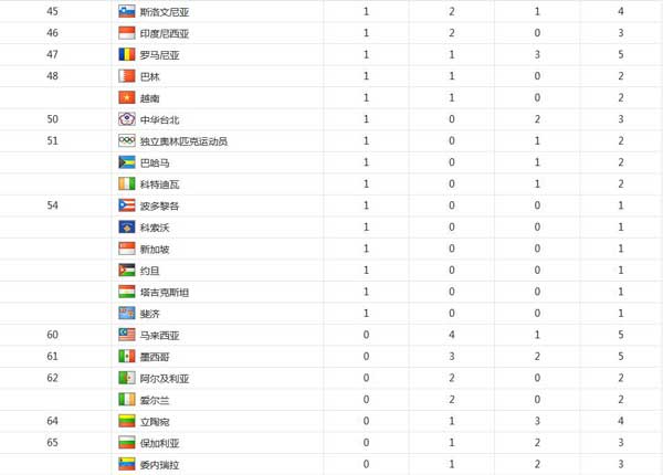 16年奥运会奖牌榜排名(图1)
